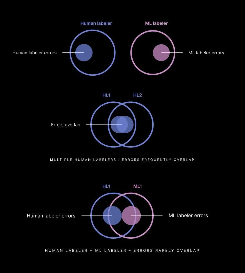 Human-in-the-loop