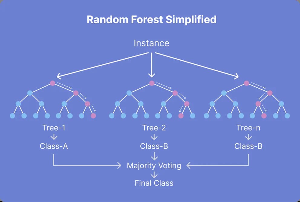 Random Forest Classifiers